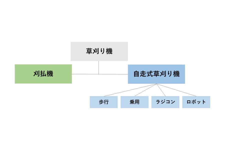 草刈機の種類を表す図